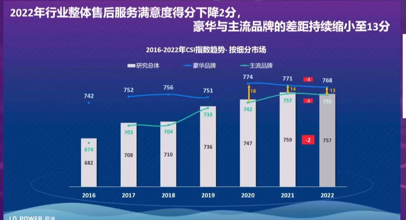 J.D. Power中国售后服务满意度报告：自主车企正在俘获消费者芳心