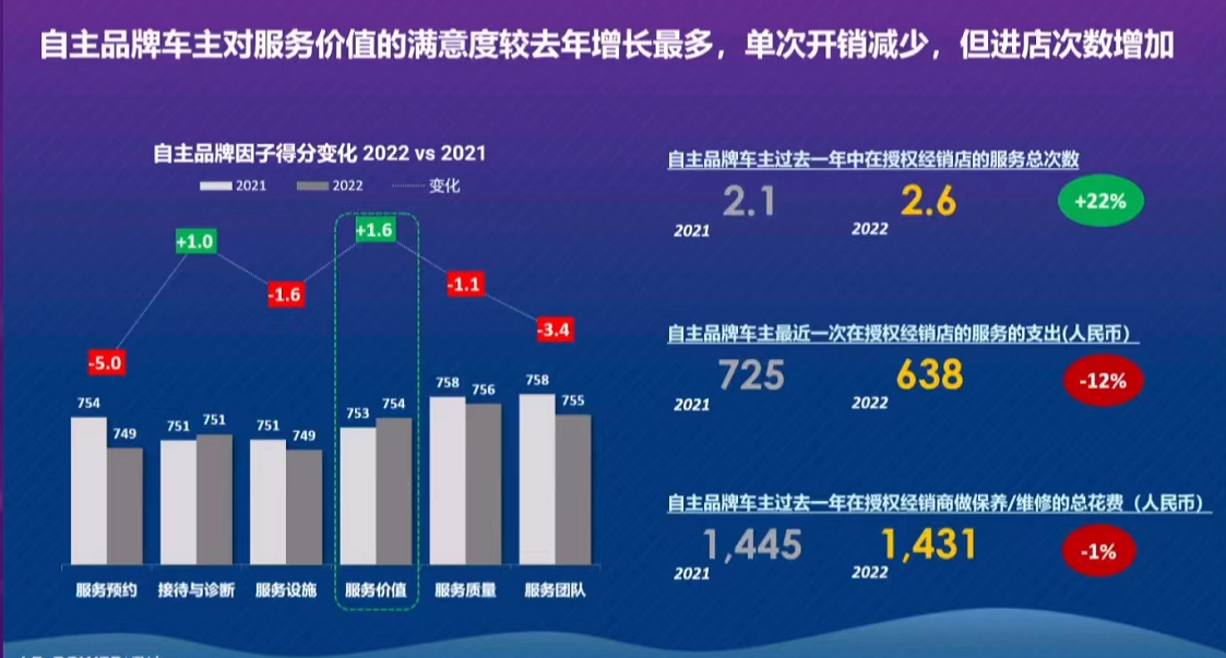 J.D. Power中国售后服务满意度报告：自主车企正在俘获消费者芳心