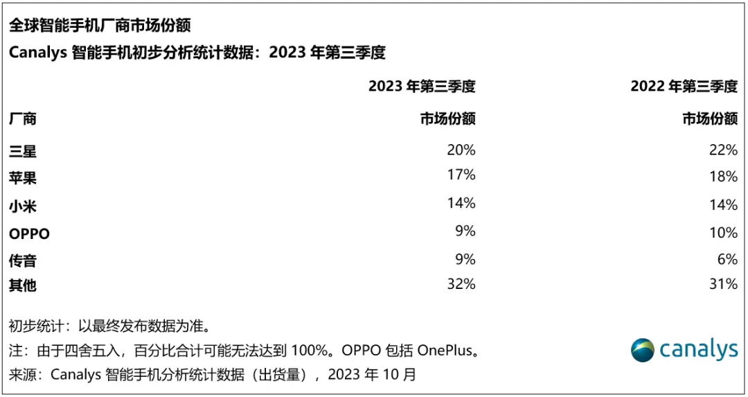 全球各品牌手机市场份额_Mate系列手机在全球市场的表现_全球市场手机销量排行