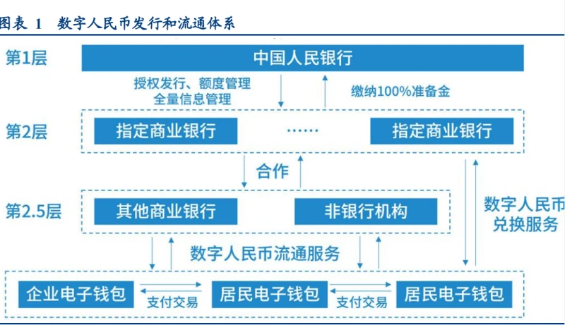 数字人民币发展大势所趋：央行稳步推进，应用场景扩展至批发与跨境