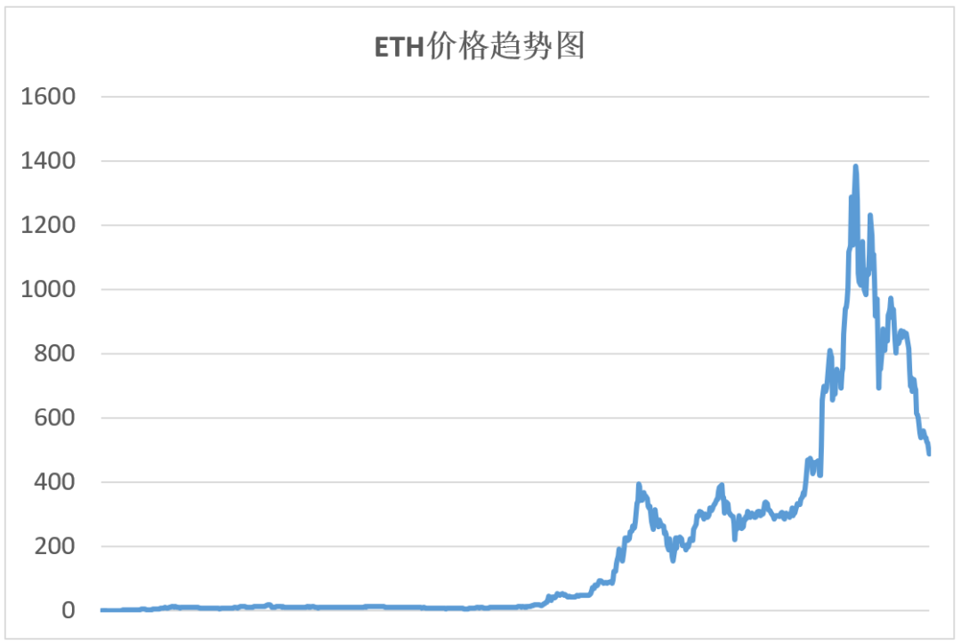 以太坊价格波动原因分析：智能合约与市场趋势的影响