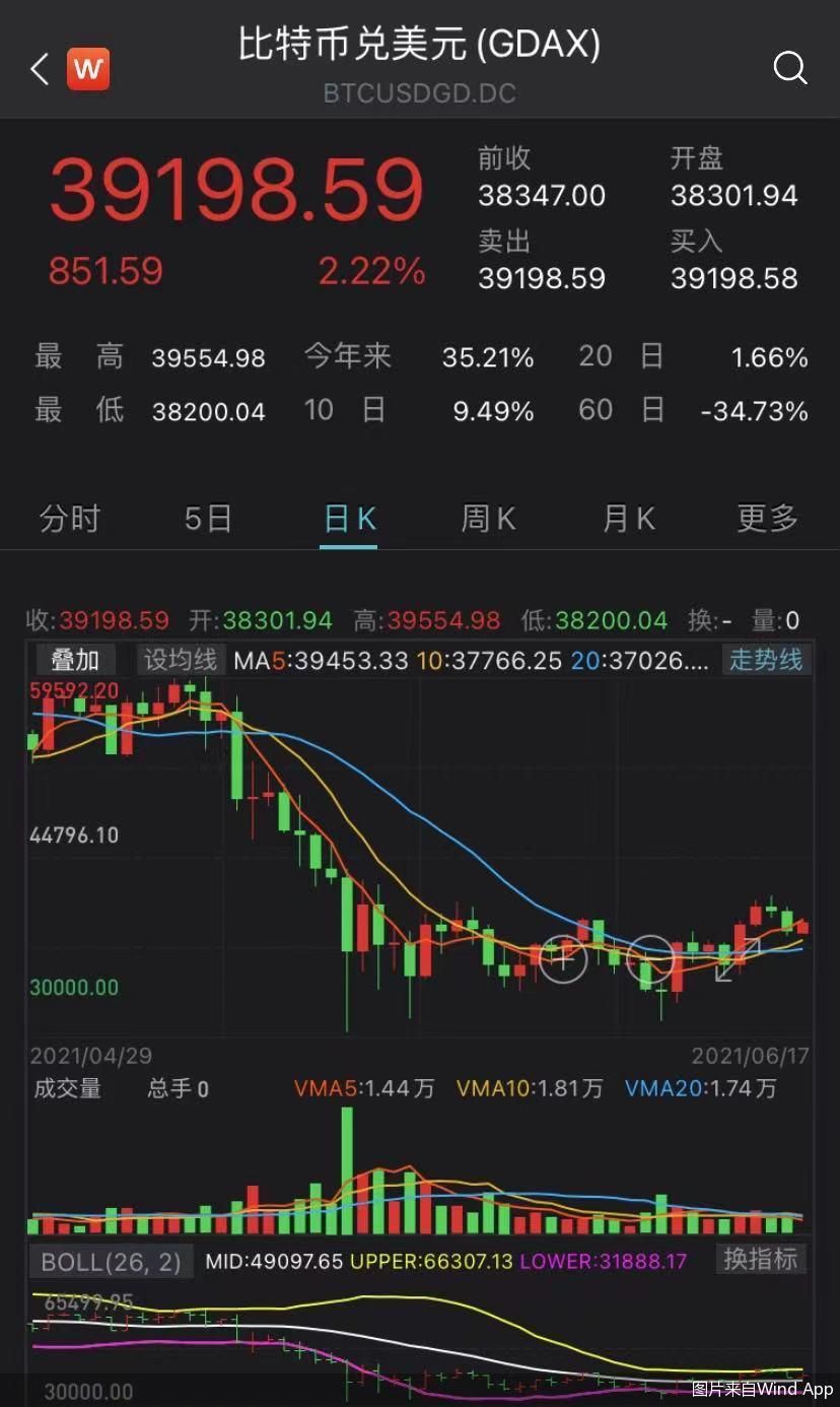 比特币重触40000美元关口，市场热议其后续走势及用户态度
