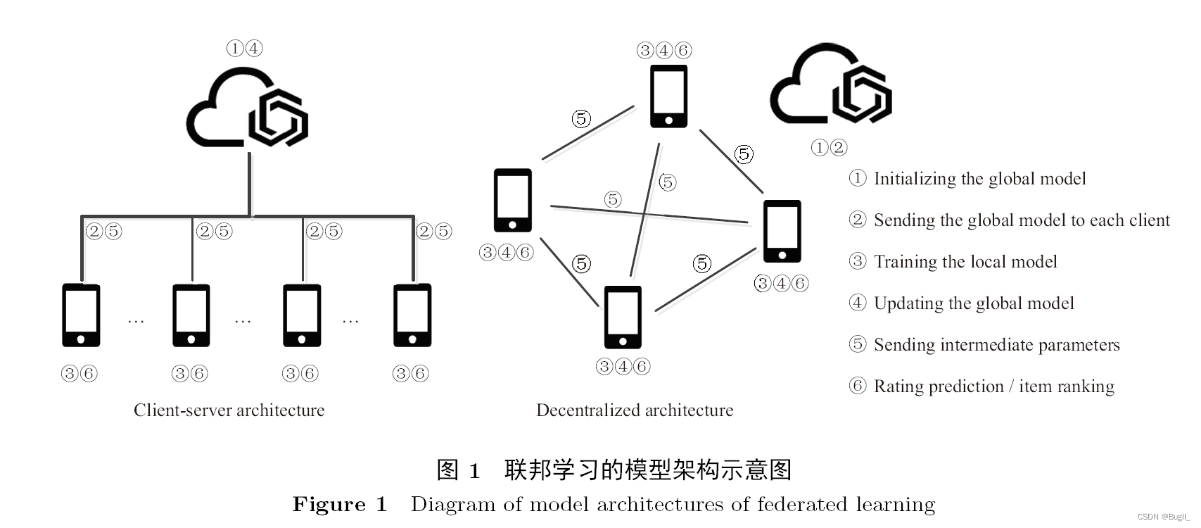 联邦学习在推荐系统中的应用：隐私保护与数据安全的前沿综述