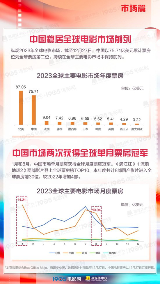 202电影票房排行榜前十名_2023年四大电影的票房表现揭秘_2921年电影票房