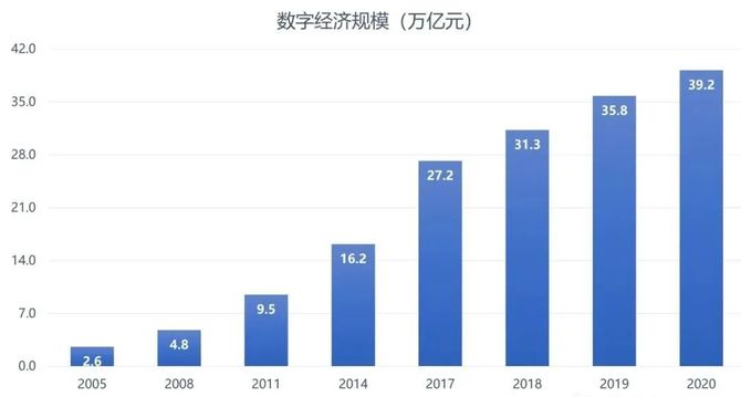 球迷Long, 高度不确定性警醒企业：从工业经济向数字经济加速实现数字蝶变