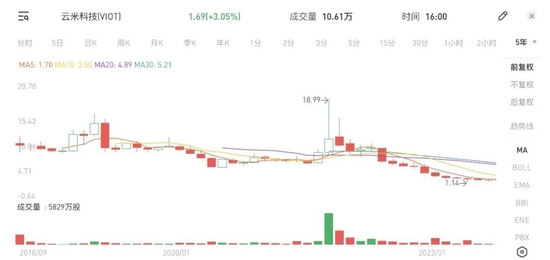 云米科技营收骤降43.3%，股价暴跌94%逼近退市红线，昔日物联网第一股风光不再