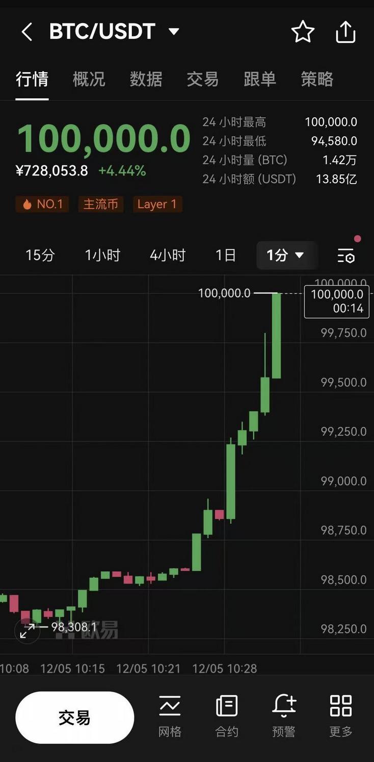 比特币突破10万美元大关，一个月内暴涨50%创历史新高