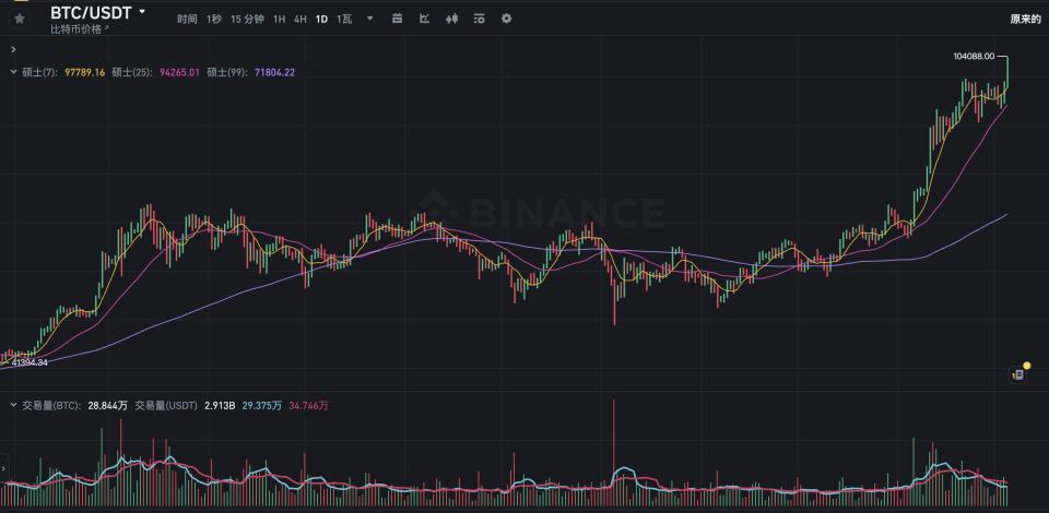 比特币再创新高 自美国大选以来已涨超30%_比特币再创新高的原因_比特币独涨