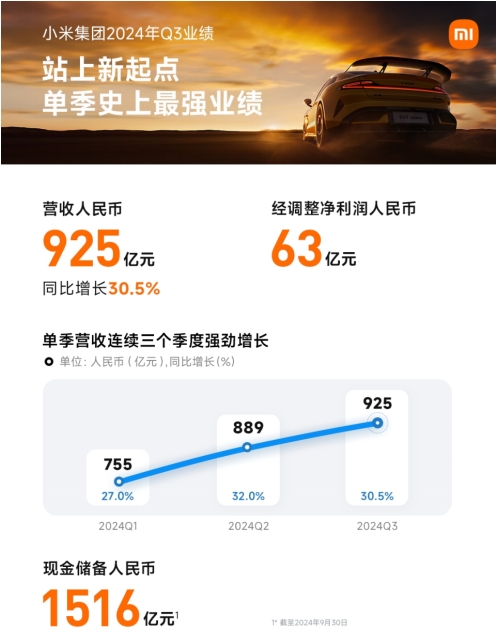 小米集团2024年Q3业绩创新高：总收入925亿元，净利润63亿元，现金储备达1516亿元