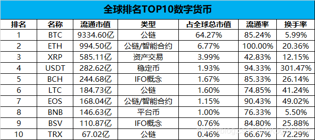 数据来源：非小号 制图：奔跑财经